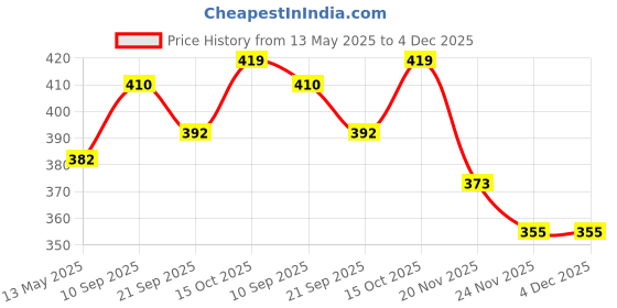 flipkart.com feelblue High Strength Elastic Rope For Hanging Clothes Carrying Luggage etc Pack of 10pc Multicolor feelblue Price History Graph from 13 May 2025 to 4 Dec 2025