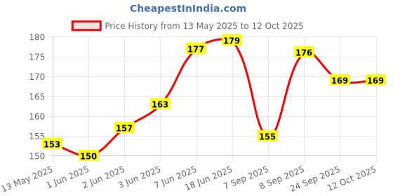 flipkart.com feelblue High Strength Elastic Rope For Hanging Clothes, Carrying Luggage etc Pack of 2pc Multicolor feelblue Price History Graph from 13 May 2025 to 12 Oct 2025