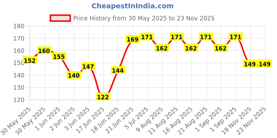 flipkart.com feelblue High Strength Elastic Rope For Hanging Clothes, Carrying Luggage etc Pack of 2pc Multicolor feelblue Price History Graph from 30 May 2025 to 23 Nov 2025