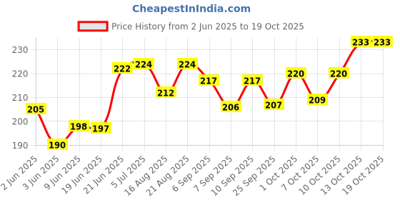 flipkart.com feelblue High Strength Elastic Rope For Hanging Clothes, Carrying Luggage etc Pack of 4pc Multicolor feelblue Price History Graph from 2 Jun 2025 to 19 Oct 2025