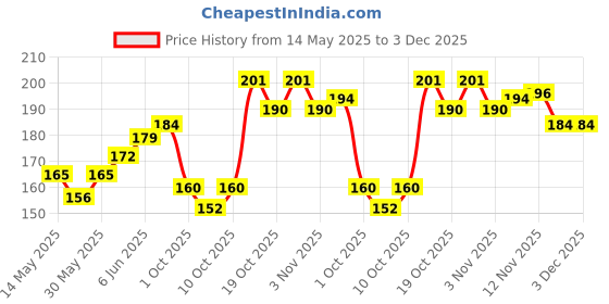 flipkart.com feelblue High Strength Elastic Rope For Hanging Clothes, Carrying Luggage etc Pack of 4pc Multicolor feelblue Price History Graph from 14 May 2025 to 3 Dec 2025