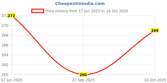 flipkart.com feelblue High Strength Elastic Rope For Hanging Clothes, Carrying Luggage etc Pack of 4pc Multicolor feelblue Price History Graph from 17 Jun 2025 to 14 Oct 2025