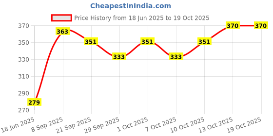 flipkart.com feelblue High Strength Elastic Rope For Hanging Clothes, Carrying Luggage etc Pack of 6pc Multicolor feelblue Price History Graph from 18 Jun 2025 to 17 Oct 2025
