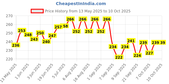flipkart.com feelblue High Strength Elastic Rope For Hanging Clothes, Carrying Luggage etc Pack of 6pc Multicolor feelblue Price History Graph from 13 May 2025 to 10 Oct 2025