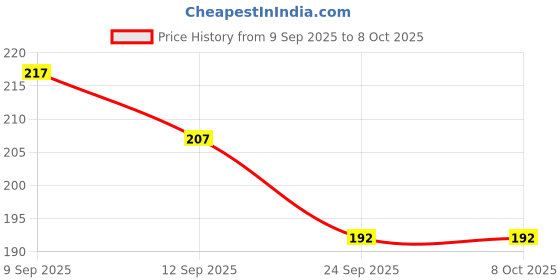 flipkart.com feelblue High Strength Stretchable Elastic Rope / Bungee Cord Multicolor feelblue Price History Graph from 9 Sep 2025 to 7 Oct 2025
