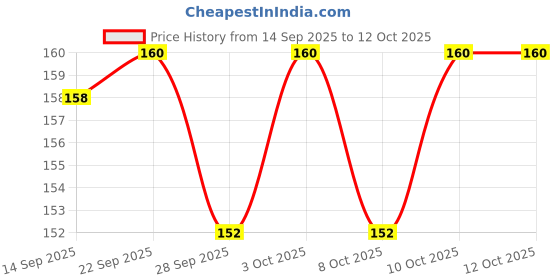flipkart.com feelblue Knitted White Elastic feelblue Price History Graph from 14 Sep 2025 to 11 Oct 2025