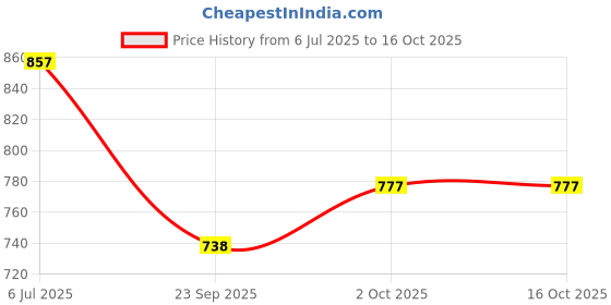 flipkart.com feelblue Mauve Free Size Bath Robe feelblue Price History Graph from 6 Jul 2025 to 16 Oct 2025
