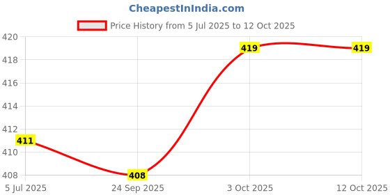 flipkart.com feelblue Mauve Large Bath Robe feelblue Price History Graph from 5 Jul 2025 to 11 Oct 2025