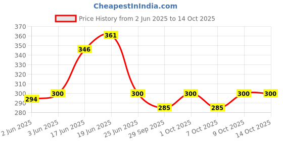 flipkart.com feelblue Mauve XL Bath Robe feelblue Price History Graph from 2 Jun 2025 to 13 Oct 2025