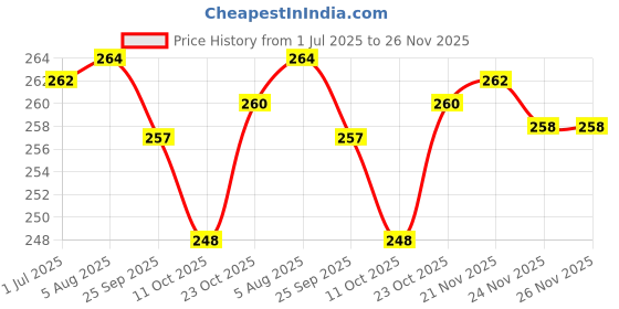 flipkart.com feelblue plnpacket Security Bag feelblue Price History Graph from 1 Jul 2025 to 26 Nov 2025