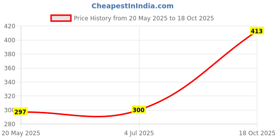 flipkart.com feelblue Purple Free Size Bath Robe feelblue Price History Graph from 20 May 2025 to 18 Oct 2025