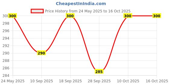 flipkart.com feelblue Rani Medium Bath Robe feelblue Price History Graph from 24 May 2025 to 16 Oct 2025