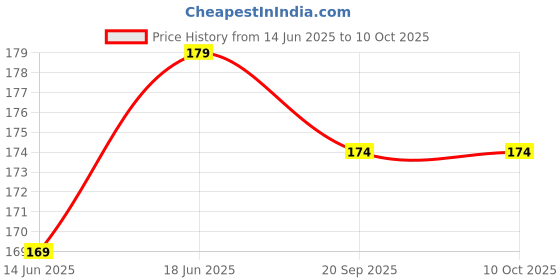 flipkart.com feelblue Rope Multicolor feelblue Price History Graph from 14 Jun 2025 to 9 Oct 2025