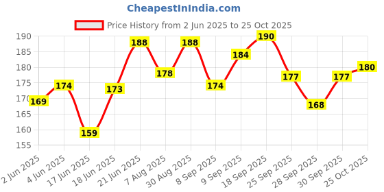 flipkart.com feelblue Rope Multicolor feelblue Price History Graph from 2 Jun 2025 to 25 Oct 2025