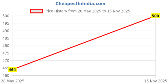 flipkart.com feelblue Solid Men Three Fourths feelblue Price History Graph from 28 May 2025 to 15 Nov 2025