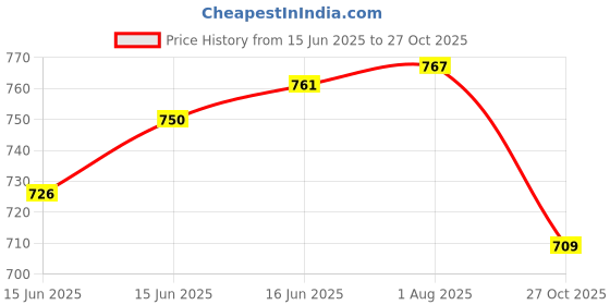 flipkart.com feelblue Solid Women Three Fourths feelblue Price History Graph from 15 Jun 2025 to 27 Oct 2025