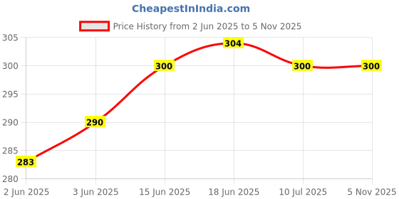 flipkart.com feelblue Solid Women Three Fourths feelblue Price History Graph from 2 Jun 2025 to 4 Nov 2025