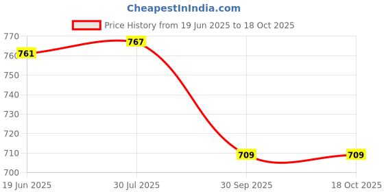 flipkart.com feelblue Solid Women Three Fourths feelblue Price History Graph from 19 Jun 2025 to 18 Oct 2025