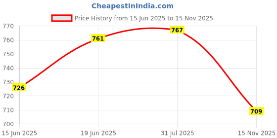 flipkart.com feelblue Solid Women Three Fourths feelblue Price History Graph from 15 Jun 2025 to 15 Nov 2025