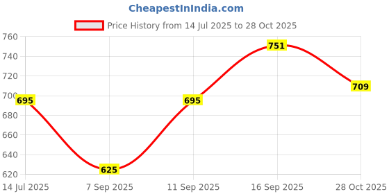 flipkart.com feelblue Solid Women Three Fourths feelblue Price History Graph from 14 Jul 2025 to 28 Oct 2025
