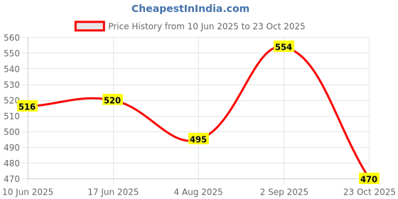 flipkart.com feelblue Tamper Proof Courier Bags Plain Pouches with POD Polybags 10*14 inches Security Bag feelblue Price History Graph from 10 Jun 2025 to 23 Oct 2025