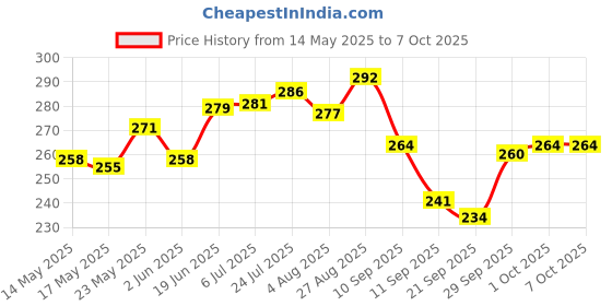 flipkart.com feelblue Transparent Bopp Pouches With Self Adhesive for Packing Clothes, Articles Etc Security Bag feelblue Price History Graph from 14 May 2025 to 7 Oct 2025