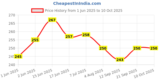 flipkart.com feelblue Transparent Bopp Pouches with Self Adhesive, For Packing Clothes Articles etc Security Bag feelblue Price History Graph from 1 Jun 2025 to 9 Oct 2025