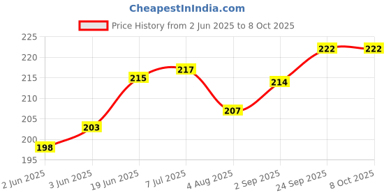 flipkart.com feelblue Transparent Bopp Pouches with Self Adhesive, For Packing Clothes Articles etc Security Bag feelblue Price History Graph from 2 Jun 2025 to 7 Oct 2025
