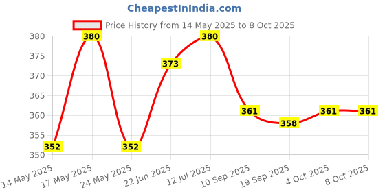 flipkart.com feelblue Transparent Bopp Pouches With Self Adhesive for Packing Clothes, Articles Etc Security Bag feelblue Price History Graph from 14 May 2025 to 8 Oct 2025