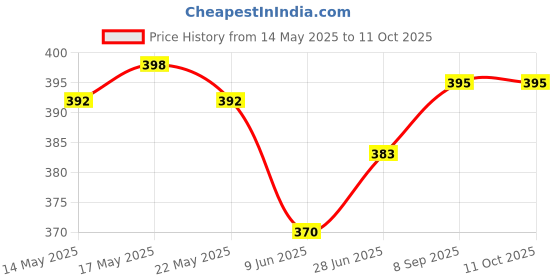 flipkart.com feelblue Transparent Pouches With Self Adhesive Tape for Packing Clothes, Articles Etc Security Bag feelblue Price History Graph from 14 May 2025 to 11 Oct 2025
