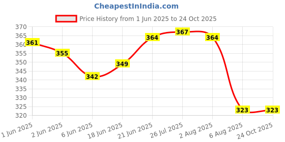 flipkart.com jaibros Feeler Gauge 0.03 to 1.0 mm 26 blades steel color Pin Gauge jaibros Price History Graph from 1 Jun 2025 to 24 Oct 2025