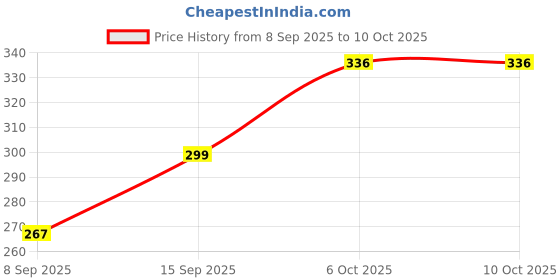 flipkart.com inditrust Feeler Gauge 15 Blade Size (.002" to .025") and 26 Blade (.0015’’-.025’’) Marking Gauge inditrust Price History Graph from 8 Sep 2025 to 9 Oct 2025
