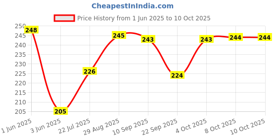 flipkart.com inditrust Feeler Gauge 26pc Blade Size .0015" to .025" Marking Gauge inditrust Price History Graph from 1 Jun 2025 to 9 Oct 2025