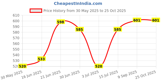 flipkart.com kirti ndt Feeler Gauge/Filler Gauge/Gap Gauge Radius Gauge kirti ndt Price History Graph from 30 May 2025 to 25 Oct 2025