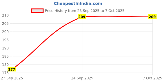 flipkart.com feelfnger Manual Guitar String Winder feelfnger Price History Graph from 23 Sep 2025 to 6 Oct 2025