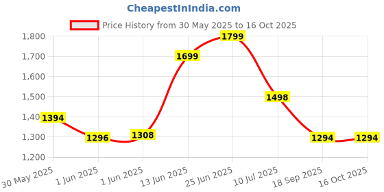 flipkart.com feelgood kefir LIVE BIG Sized Milk Kefir Grains Lifetime Re-usable and Multiplying, Contains 55-60 Live & Active Strains Granules feelgood kefir Price History Graph from 30 May 2025 to 15 Oct 2025