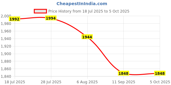flipkart.com feelgood kefir LIVE PREMIUM EXTRA LARGE SIZED Milk Kefir Grains Lifetime Re-usable and Multiplying, Contains 55-60 Live & Active Strains Granules feelgood kefir Price History Graph from 18 Jul 2025 to 5 Oct 2025