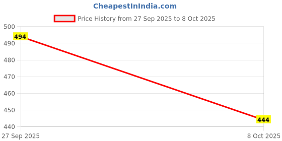 flipkart.com feelgoodin Men Pyjama feelgoodin Price History Graph from 27 Sep 2025 to 8 Oct 2025