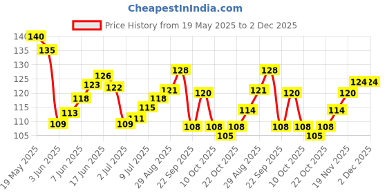 flipkart.com feelhigh 10 Palettes 20 Nail Tips Display Board for Nail Art Design Practice for Manicure feelhigh Price History Graph from 19 May 2025 to 1 Dec 2025
