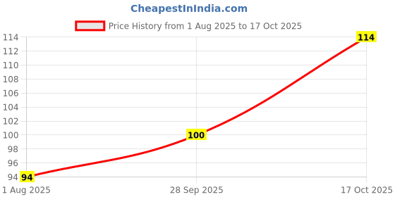flipkart.com feelhigh 12 Color Nail Art Glitter ALPHABET feelhigh Price History Graph from 1 Aug 2025 to 17 Oct 2025