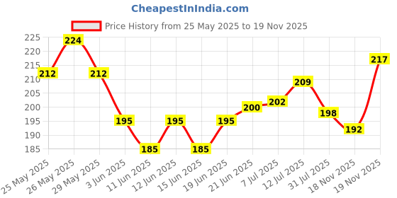 flipkart.com feelhigh 15 Color Cream Concealer Palette Concealer 01 Concealer feelhigh Price History Graph from 25 May 2025 to 19 Nov 2025