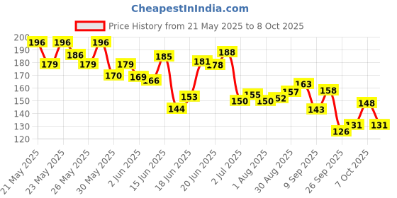 flipkart.com feelhigh 1pc Square Compact Mirror, Pocket Mirror, Small Mirror for Purse, feelhigh Price History Graph from 21 May 2025 to 7 Oct 2025
