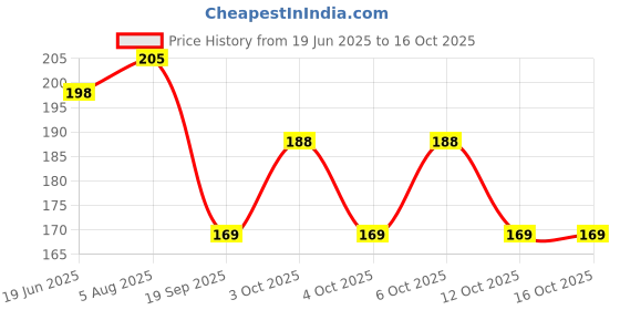 flipkart.com feelhigh 24 Press On Nails Tips Natural Reusable Stick on Nails A56 feelhigh Price History Graph from 19 Jun 2025 to 15 Oct 2025
