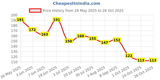 flipkart.com feelhigh 4 Face Scrub, Soft Silicone Facial Cleansing Brush Face Exfoliator feelhigh Price History Graph from 26 May 2025 to 25 Oct 2025