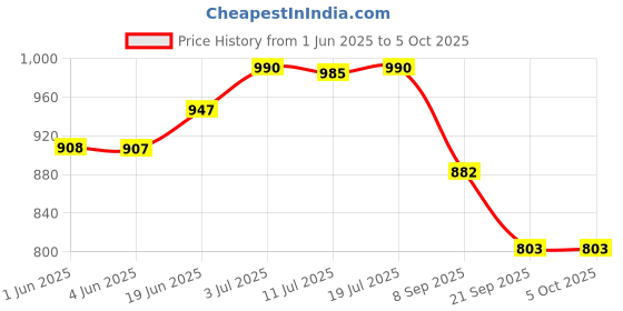flipkart.com feelhigh 48 color palette - Highlight, Contour, Eyeshadow, Blusher, Eyebrow All in 1 feelhigh Price History Graph from 1 Jun 2025 to 5 Oct 2025