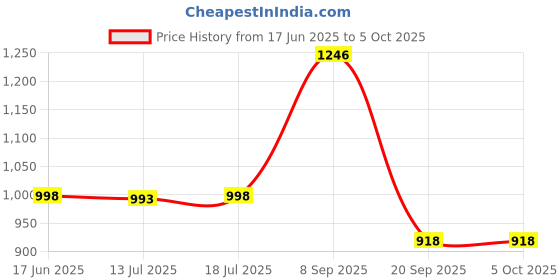 flipkart.com feelhigh 48 color palette - Highlight, Contour, Eyeshadow, Blusher, Eyebrow All in 1 feelhigh Price History Graph from 17 Jun 2025 to 5 Oct 2025