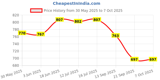 flipkart.com feelhigh All In 1 Makeup Book Palette Eyeshadow, Blusher, Contour, Highlighter, EyeBrow feelhigh Price History Graph from 30 May 2025 to 7 Oct 2025