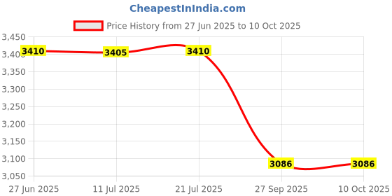 flipkart.com feelhigh ALL IN ONE POLYGEL KIT WITH FOUR TUBES OF POLYGEL feelhigh Price History Graph from 27 Jun 2025 to 10 Oct 2025