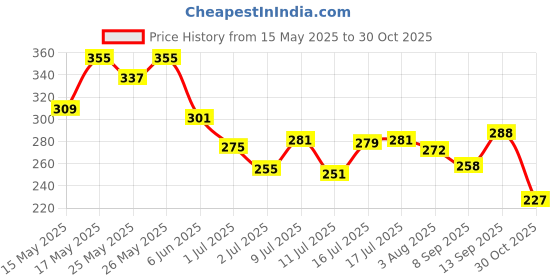 flipkart.com feelhigh Amezing lipsticks set - 12 pis feelhigh Price History Graph from 15 May 2025 to 30 Oct 2025
