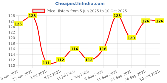 flipkart.com feelhigh Artificial Empress Curve 100 Tips Fake Nails with Super Glue 3gm feelhigh Price History Graph from 5 Jun 2025 to 9 Oct 2025